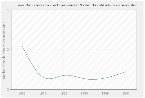 Les Loges-Saulces : Number of inhabitants by accommodation